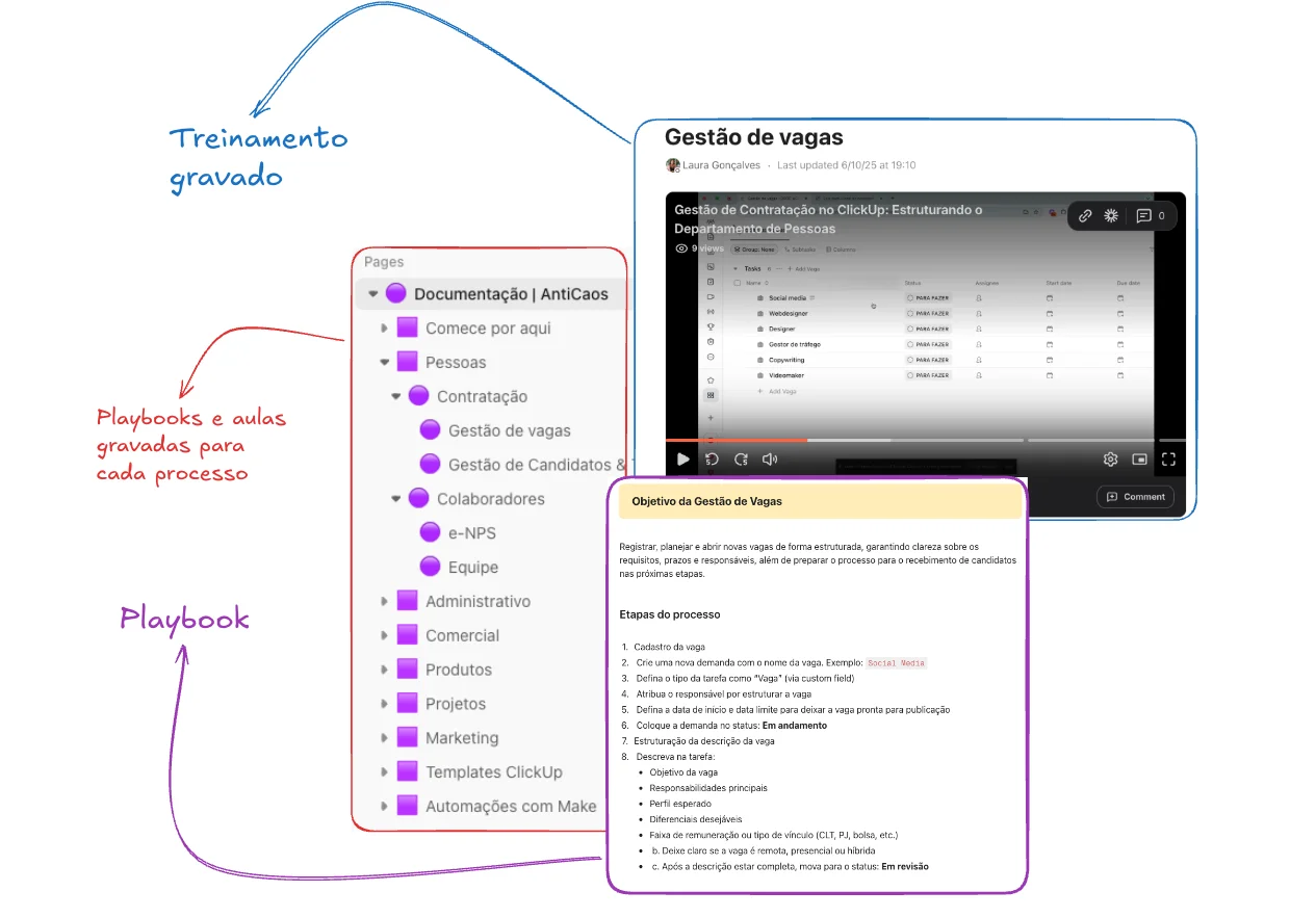 Documentação de processos dentro do ClickUp: playbooks por área, treinamento gravado e o passo a passo de cada processo